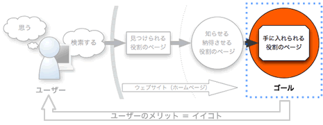 ホームページのゴール