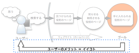 ユーザーのメリット=イイコト