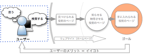 ユーザーが検索するキーワード