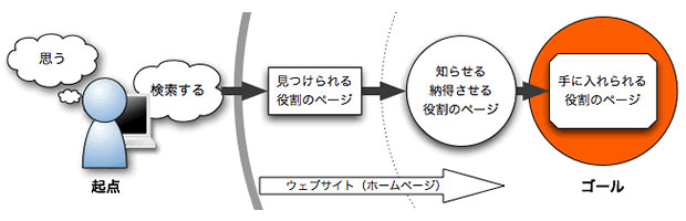 シナリオマップ概念